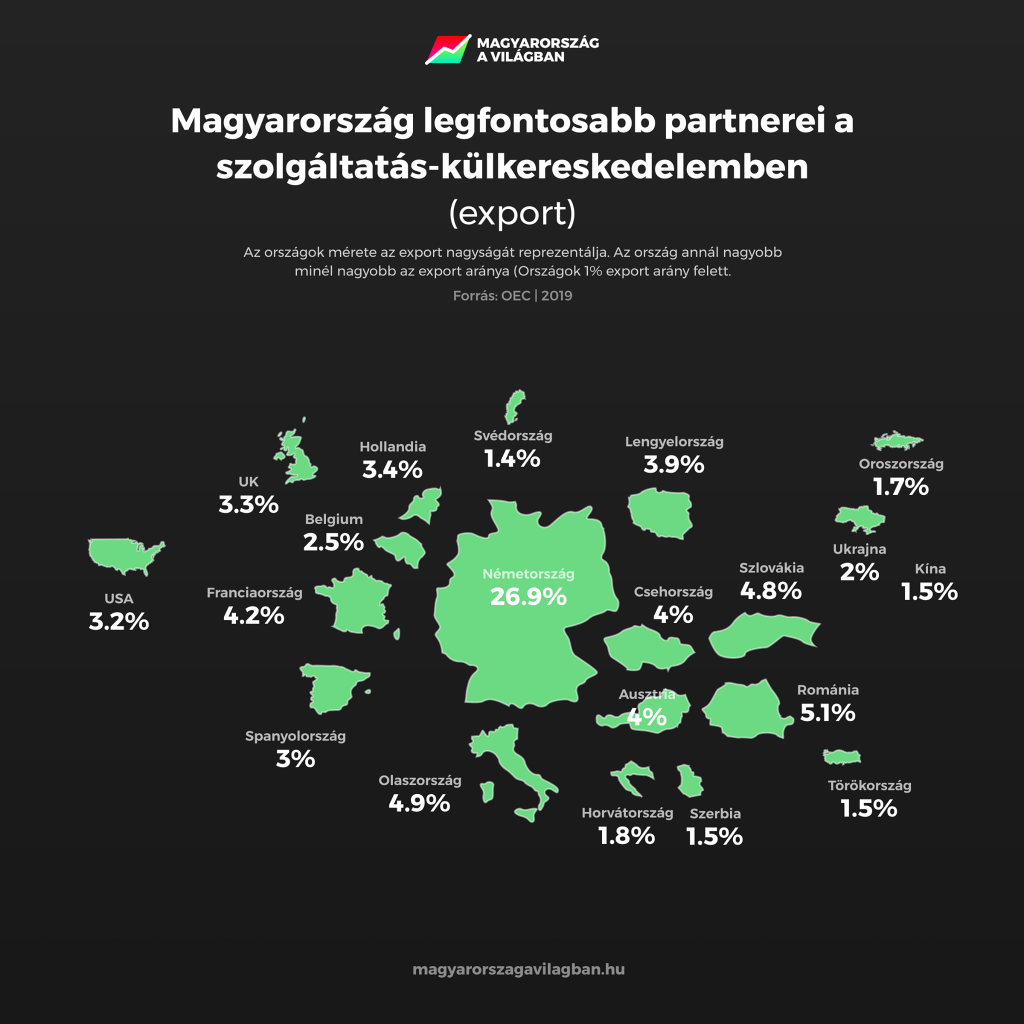 Magyarország legfontosabb partnerei a szolgáltatás külkereskedelemben