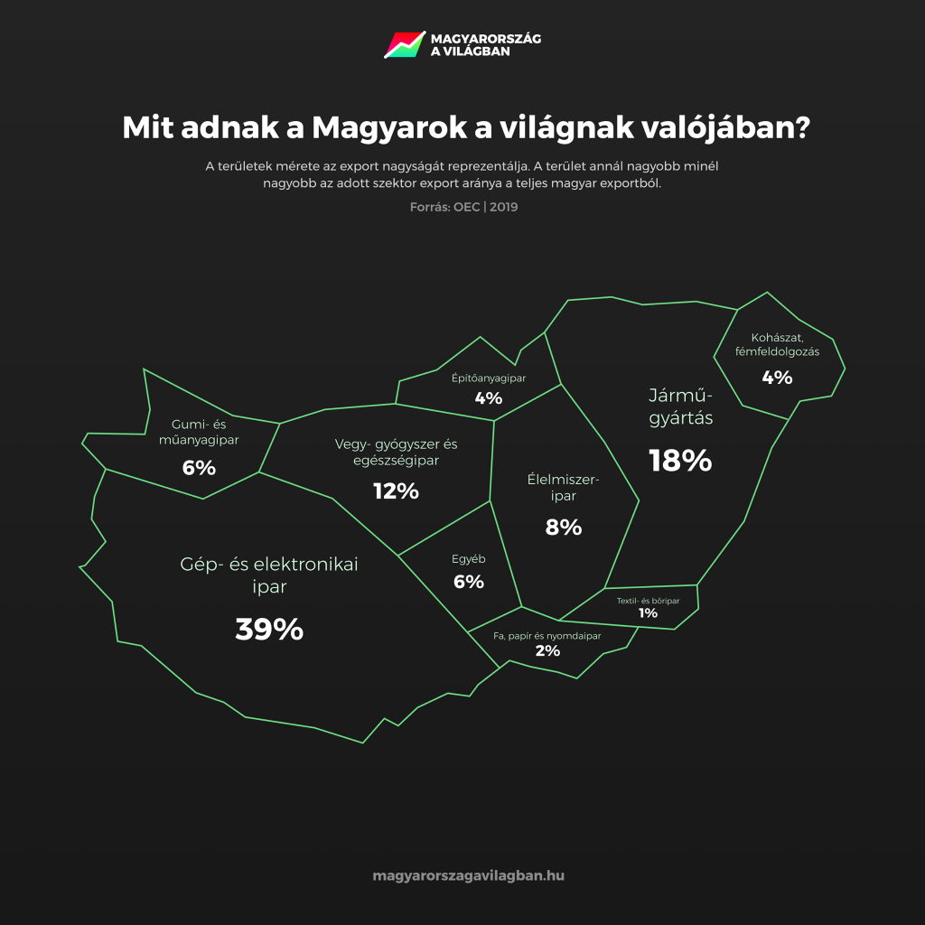 Mit adnak a Magyarok a világnak valójában?