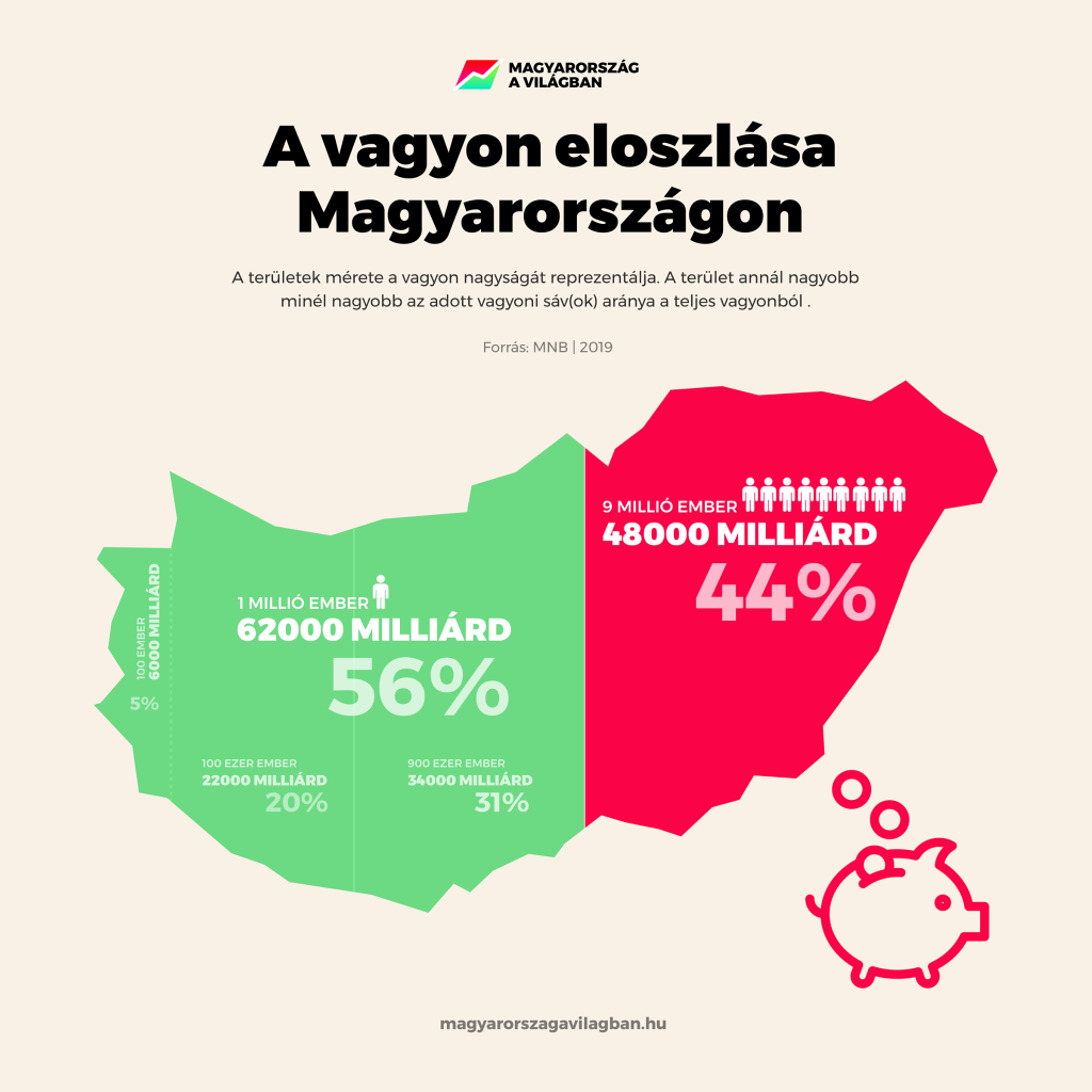 A vagyon eloszlása Magyarországon
