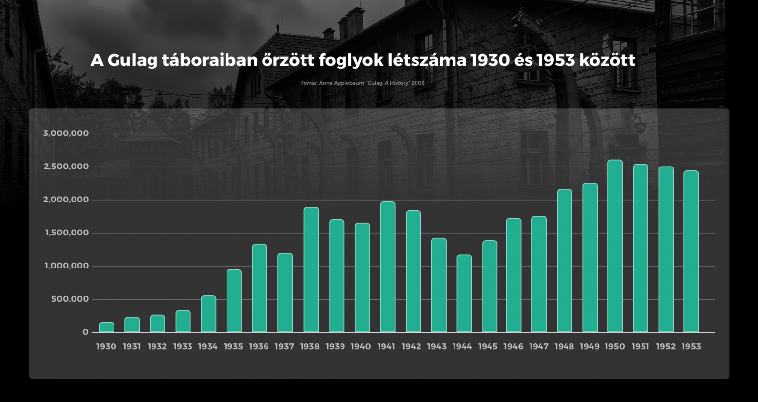 A Gulag táboraiban örzött foglyok létszáma 1930 és 1953 között