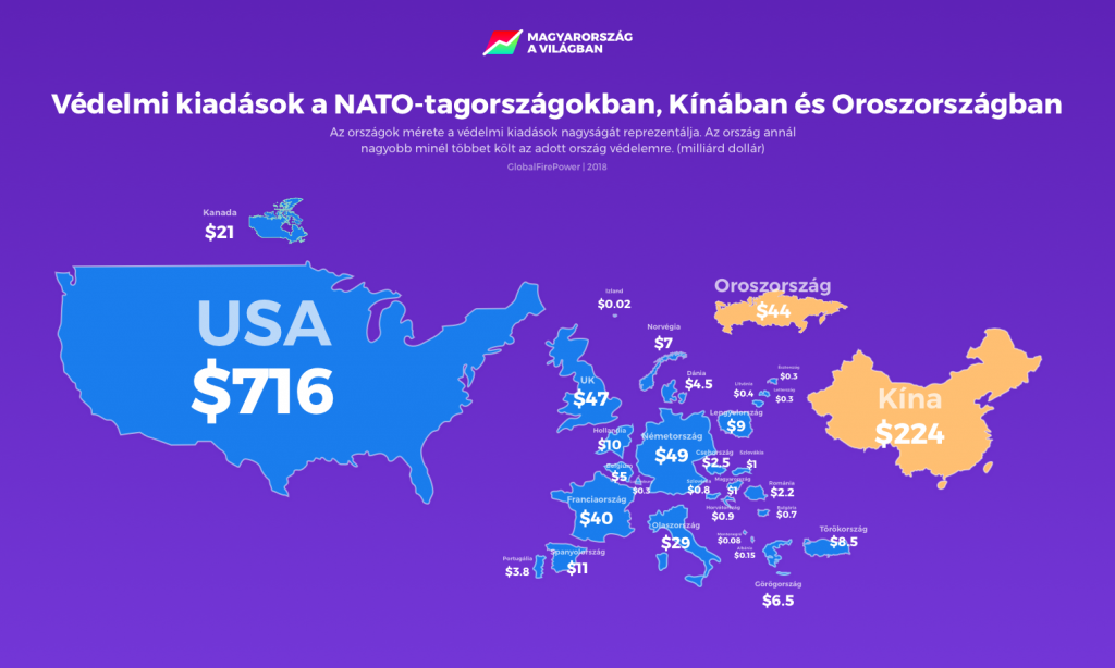 Védelmi kiadások a NATO tagországokban, Kinában és Oroszországban